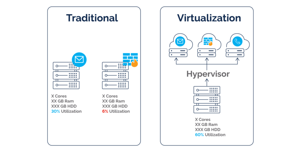 What Is a Hypervisor?Types,Benefits & Works?